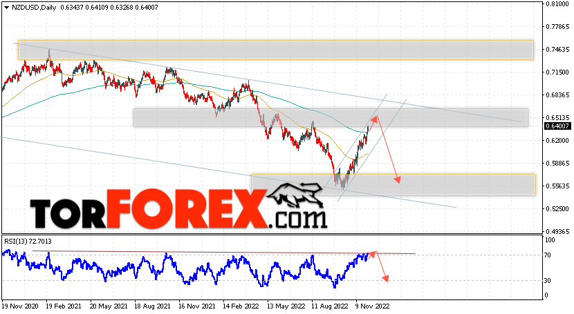 Технический анализ NZD/USD на 5 — 9 декабря 2022