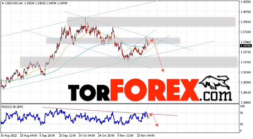 USD/CAD прогноз Канадский Доллар на 1 декабря 2022