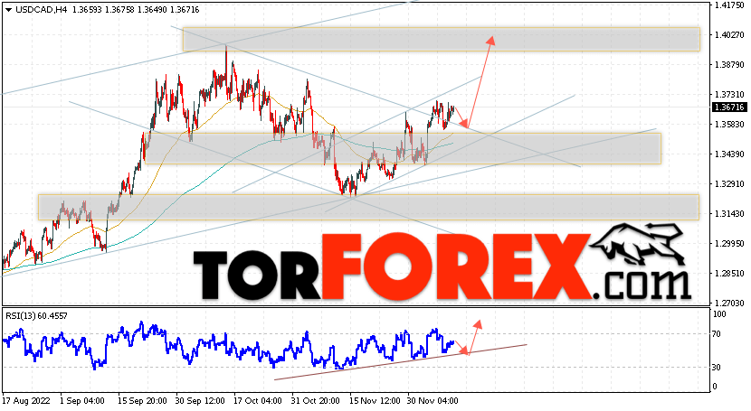 USD/CAD прогноз Канадский Доллар на 13 декабря 2022