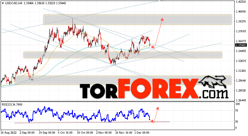 USD/CAD прогноз Канадский Доллар на 14 декабря 2022