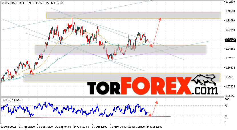USD/CAD прогноз Канадский Доллар на 15 декабря 2022