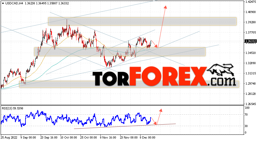 USD/CAD прогноз Канадский Доллар на 16 декабря 2022