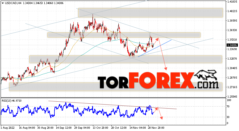 USD/CAD прогноз Канадский Доллар на 2 декабря 2022