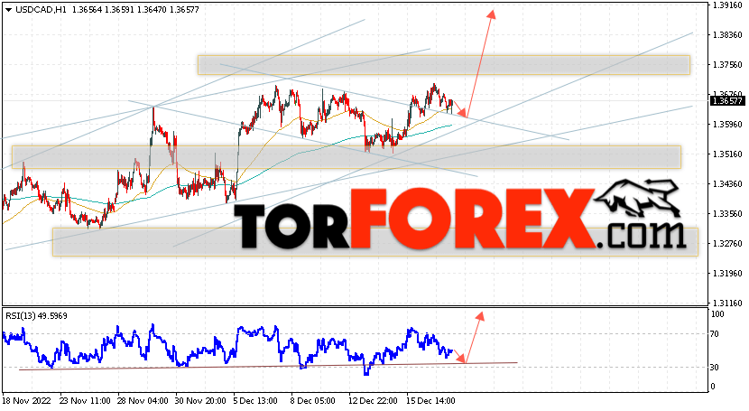 USD/CAD прогноз Канадский Доллар на 20 декабря 2022