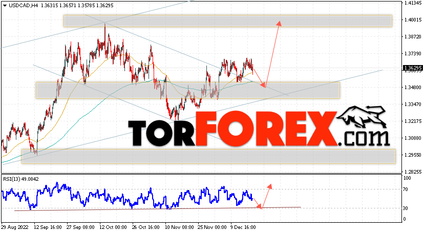 USD/CAD прогноз Канадский Доллар на 21 декабря 2022