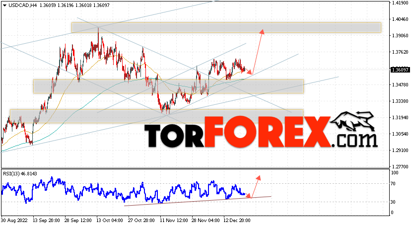USD/CAD прогноз Канадский Доллар на 22 декабря 2022
