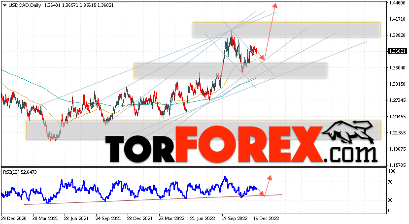 USD/CAD прогноз Канадский Доллар на 26 — 30 декабря 2022