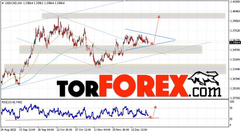 USD/CAD прогноз Канадский Доллар на 28 декабря 2022