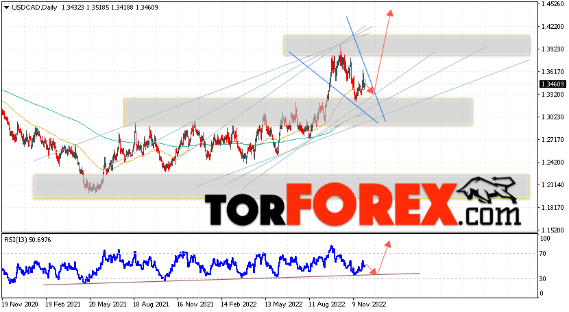 USD/CAD прогноз Канадский Доллар на 5 — 9 декабря 2022