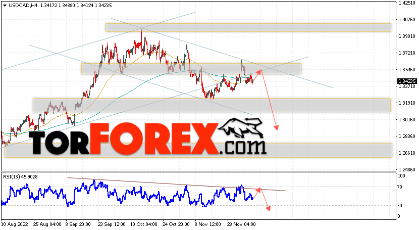 USD/CAD прогноз Канадский Доллар на 6 декабря 2022