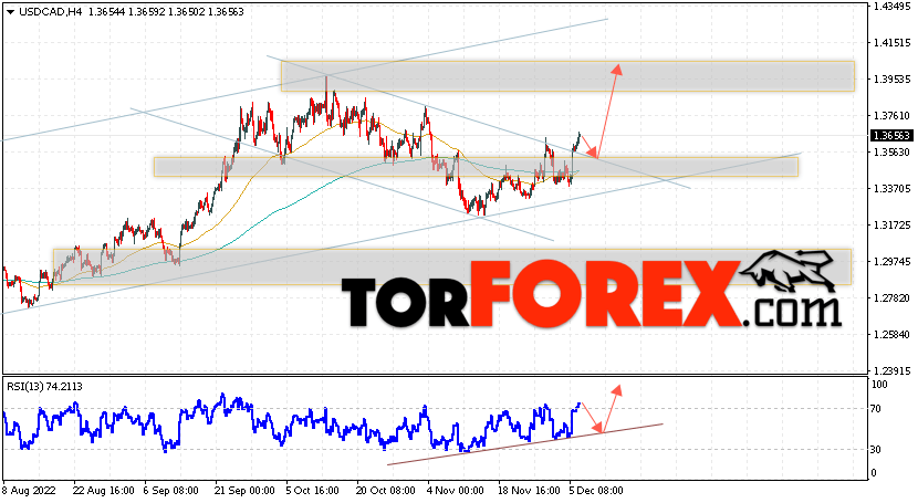 USD/CAD прогноз Канадский Доллар на 7 декабря 2022