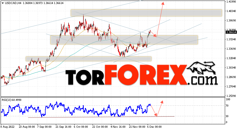 USD/CAD прогноз Канадский Доллар на 8 декабря 2022