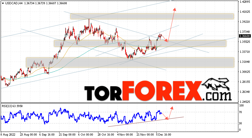 USD/CAD прогноз Канадский Доллар на 9 декабря 2022