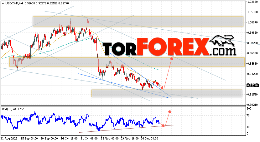USD/CHF прогноз Доллар Франк на 29 декабря 2022
