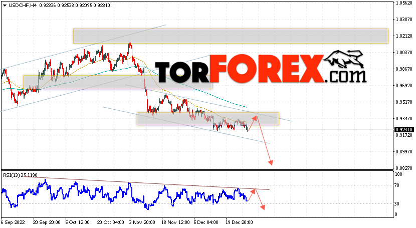USD/CHF прогноз Доллар Франк на 30 декабря 2022