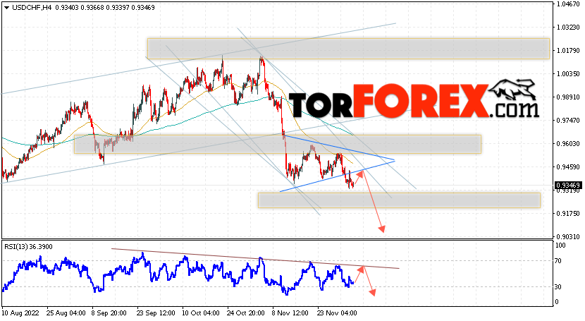 USD/CHF прогноз Доллар Франк на 6 декабря 2022