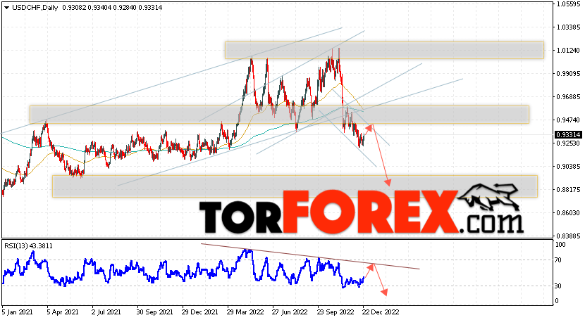 USD/CHF прогноз на 26 — 30 декабря 2022