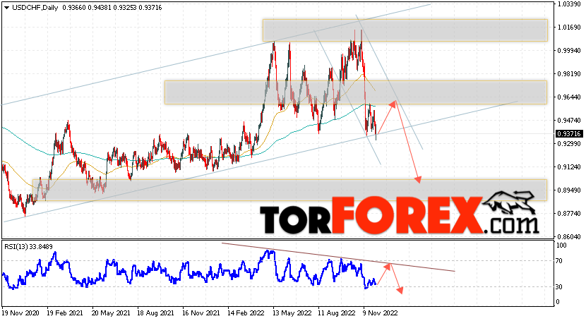 USD/CHF прогноз на 5 — 9 декабря 2022