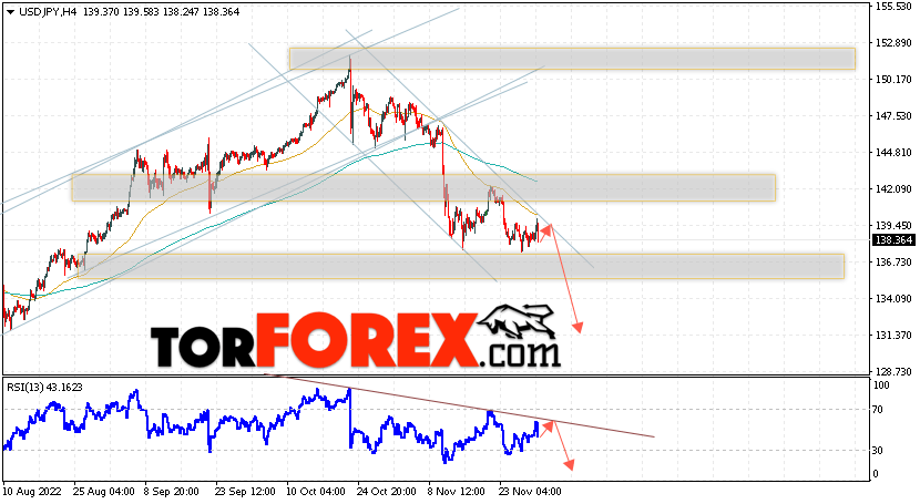 USD/JPY прогноз Доллар Иена на 1 декабря 2022