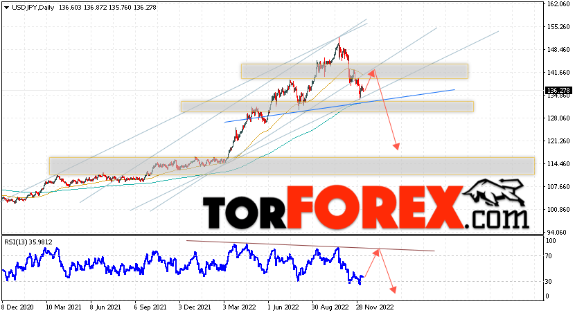 USD/JPY прогноз Доллар Иена на 12 — 16 декабря 2022