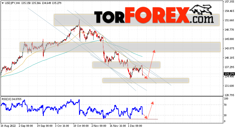 USD/JPY прогноз Доллар Иена на 14 декабря 2022