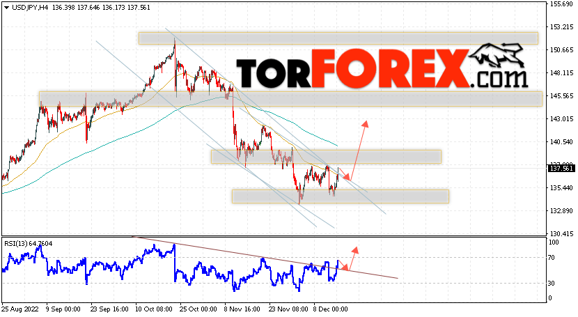 USD/JPY прогноз Доллар Иена на 16 декабря 2022