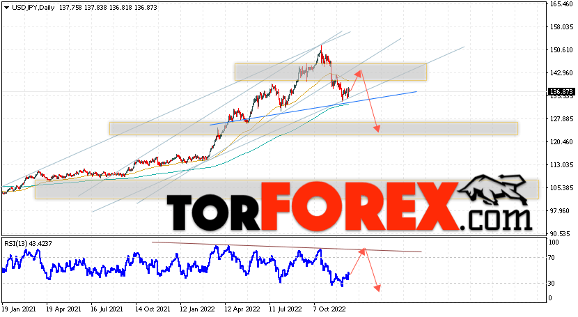 USD/JPY прогноз Доллар Иена на 19 — 23 декабря 2022