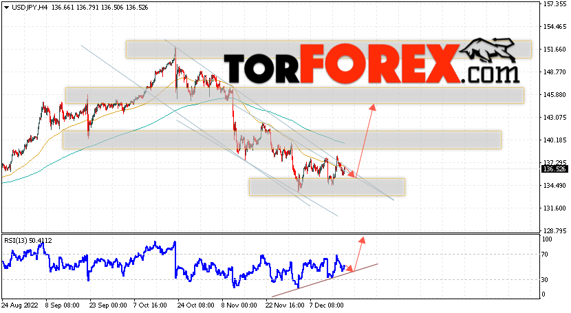 USD/JPY прогноз Доллар Иена на 20 декабря 2022