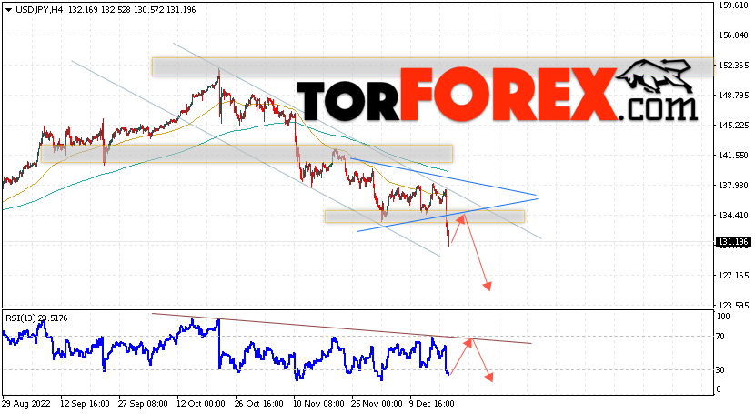 USD/JPY прогноз Доллар Иена на 21 декабря 2022