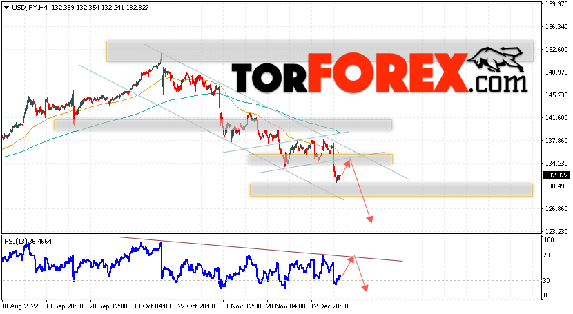 USD/JPY прогноз Доллар Иена на 22 декабря 2022
