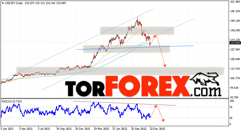USD/JPY прогноз Доллар Иена на 26 — 30 декабря 2022