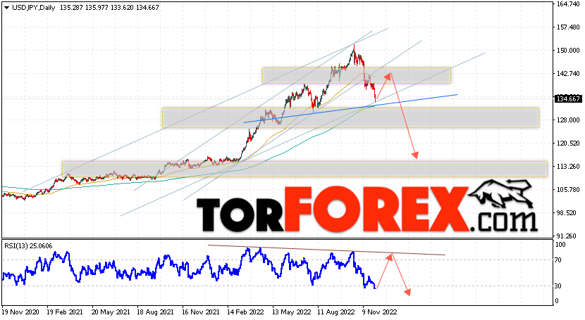 USD/JPY прогноз Доллар Иена на 5 — 9 декабря 2022