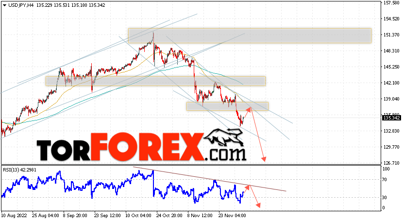 USD/JPY прогноз Доллар Иена на 6 декабря 2022