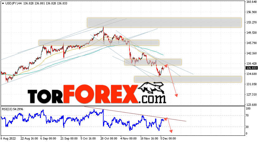 USD/JPY прогноз Доллар Иена на 7 декабря 2022
