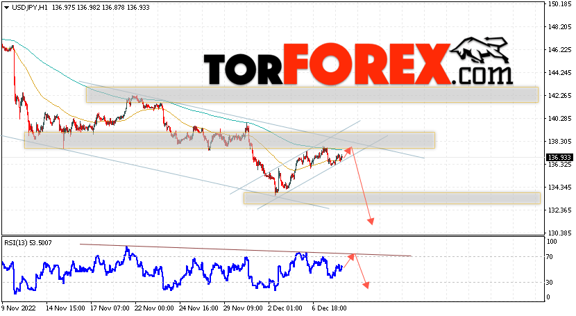 USD/JPY прогноз Доллар Иена на 9 декабря 2022