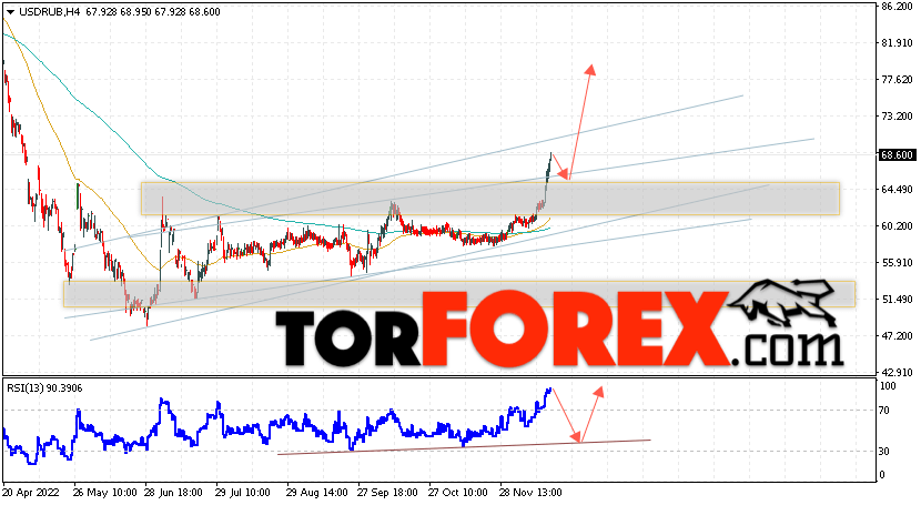 USD/RUB прогноз курса Доллара на 21 декабря 2022