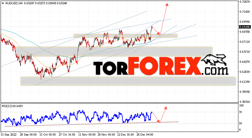 AUD/USD прогноз Форекс и аналитика на 10 января 2023