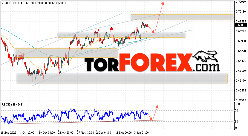 AUD/USD прогноз Форекс и аналитика на 13 января 2023