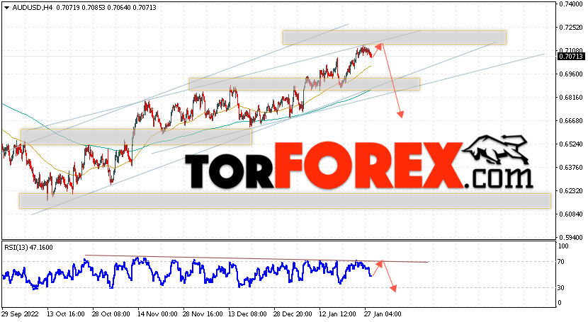 AUD/USD прогноз Форекс и аналитика на 31 января 2023