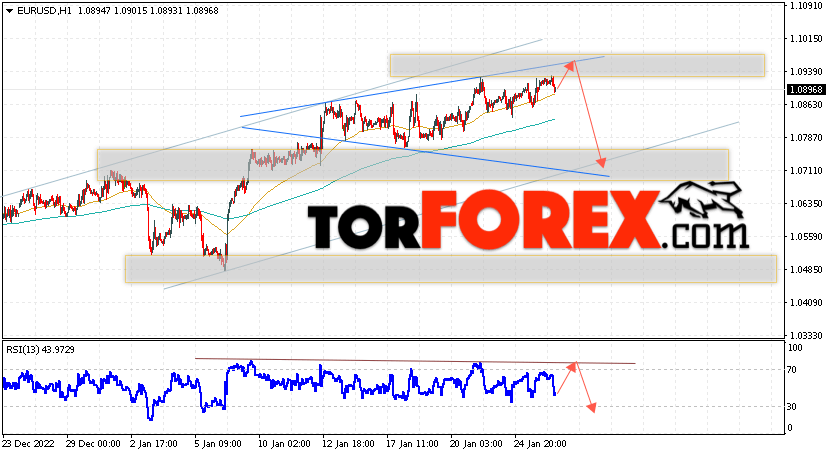 EUR/USD прогноз Евро Доллар на 27 января 2023