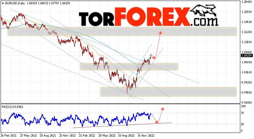 EUR/USD прогноз на 16 — 20 января 2023
