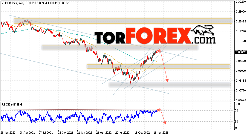 EUR/USD прогноз на 30 января — 3 февраля 2023