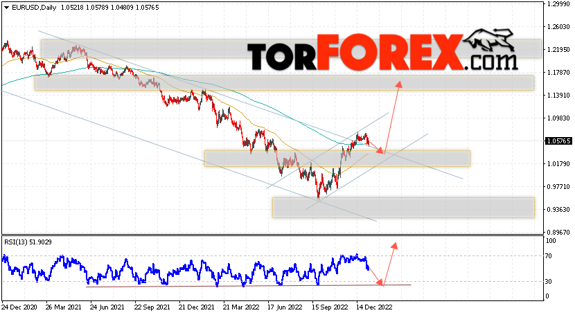 EUR/USD прогноз на 9 — 13 января 2023