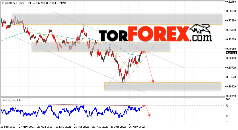 Форекс прогноз AUD/USD на 16 — 20 января 2023