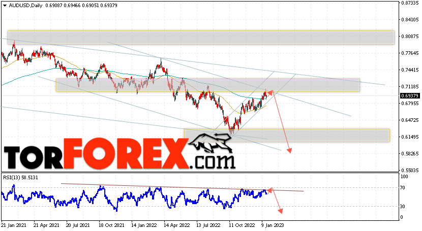 Форекс прогноз AUD/USD на 23 — 27 января 2023