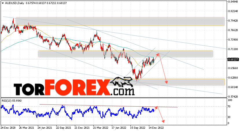 Форекс прогноз AUD/USD на 9 — 13 января 2023