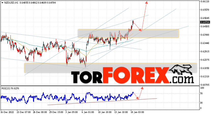 Форекс прогноз и аналитика NZD/USD на 19 января 2023