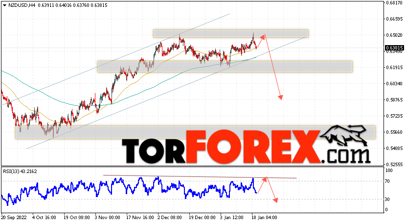 Форекс прогноз и аналитика NZD/USD на 20 января 2023