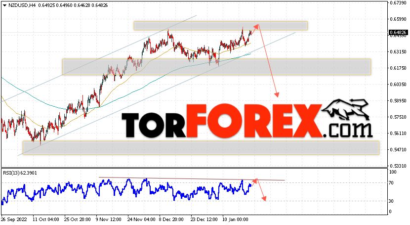 Форекс прогноз и аналитика NZD/USD на 24 января 2023