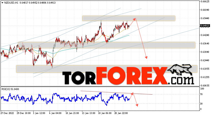Форекс прогноз и аналитика NZD/USD на 26 января 2023